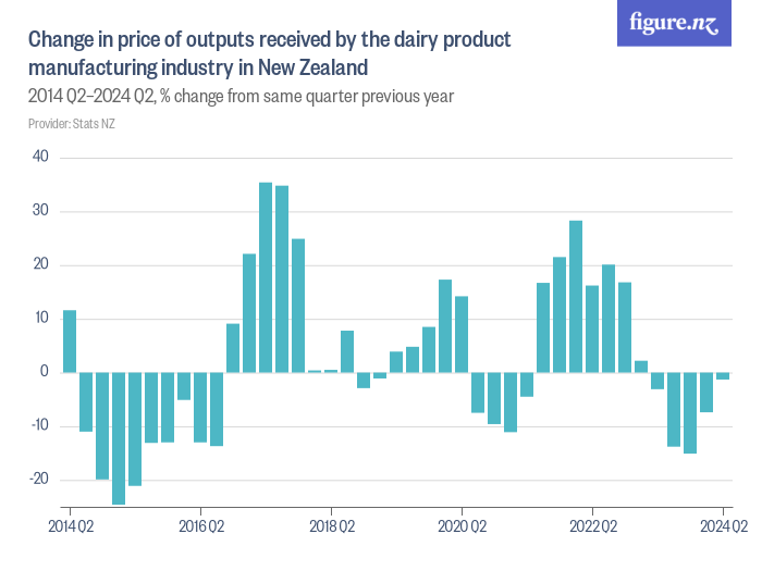 change-in-price-of-outputs-received-by-the-dairy-product-manufacturing