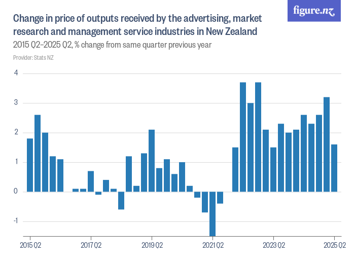 Change in price of outputs received by the advertising, market research ...