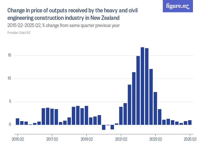 Change in price of outputs received by the heavy and civil engineering ...