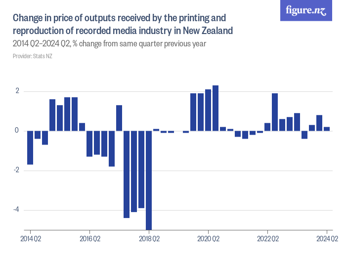 change-in-price-of-outputs-received-by-the-printing-and-reproduction-of