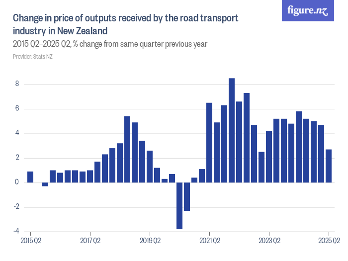 Change in price of outputs received by the road transport industry in ...
