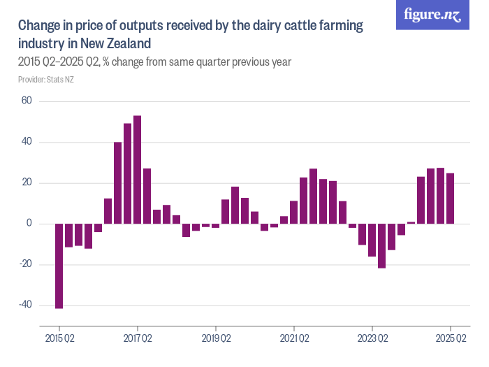 Change in price of outputs received by the dairy cattle farming