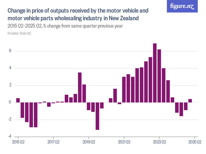 Change in price of outputs received by the motor vehicle and motor ...