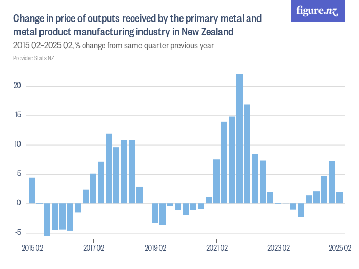 Change in price of outputs received by the primary metal and metal ...