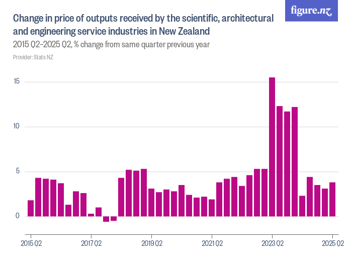 Change in price of outputs received by the scientific, architectural ...