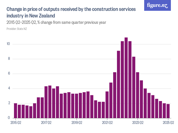 Change in price of outputs received by the construction services ...