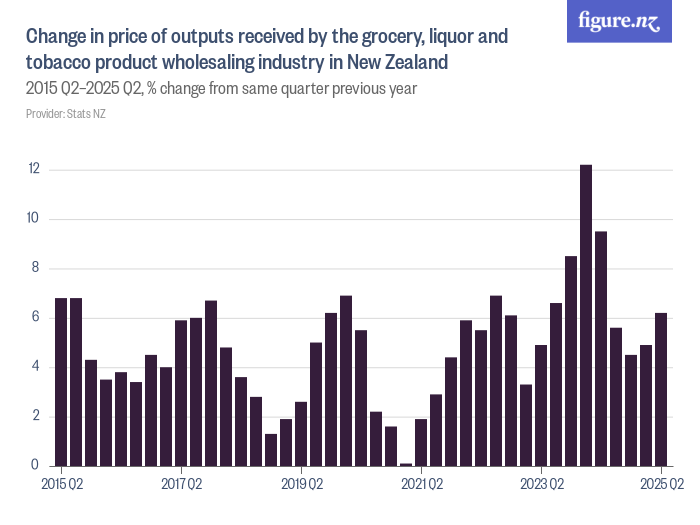 Change in price of outputs received by the grocery, liquor and tobacco ...