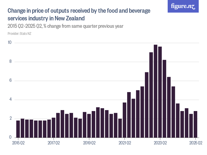 Change in price of outputs received by the food and beverage services