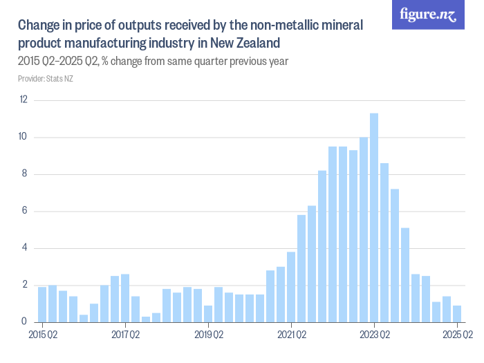 Change in price of outputs received by the non-metallic mineral product ...