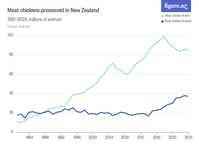 Meat chickens processed in New Zealand Figure.NZ