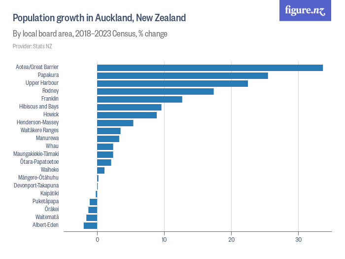 Change in resident population of Auckland, New Zealand Figure.NZ