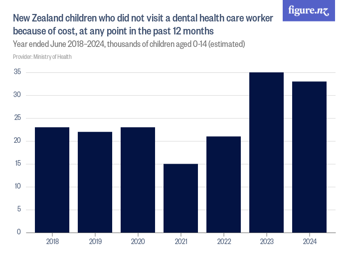 New Zealand children who did not visit a dental health care worker