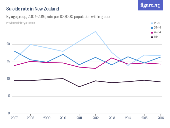 Suicide rate in New Zealand Figure.NZ