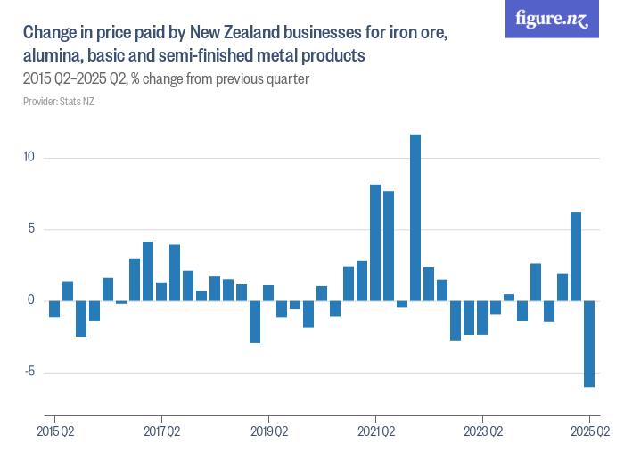 Change in price paid by New Zealand businesses for iron ore, alumina ...