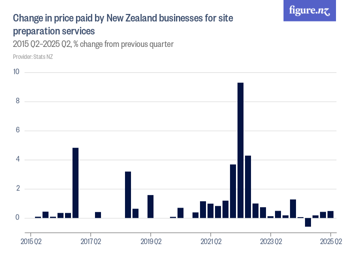 Change in price paid by New Zealand businesses for site preparation ...