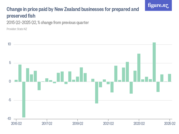 Change in price paid by New Zealand businesses for prepared and ...