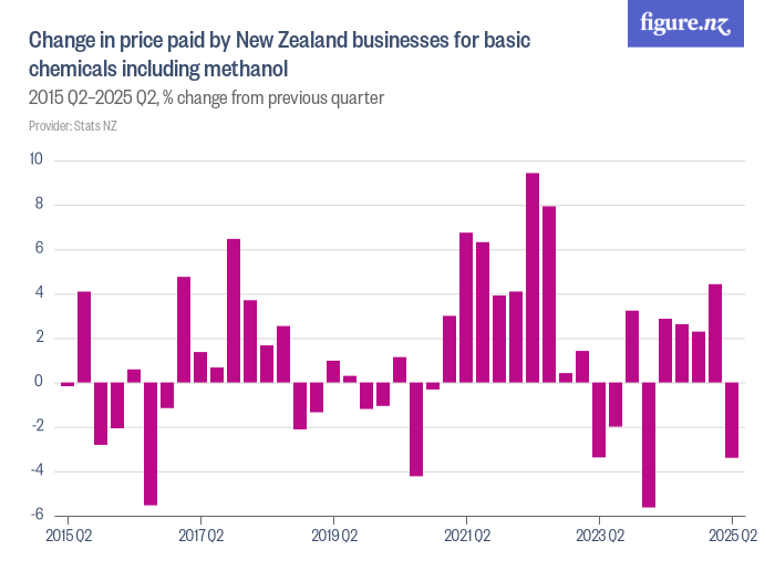 Change in price paid by New Zealand businesses for basic chemicals ...