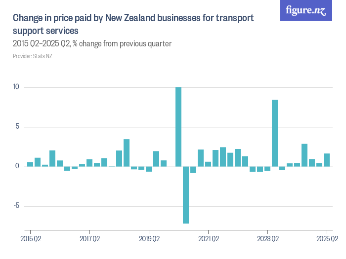 Change in price paid by New Zealand businesses for transport support ...
