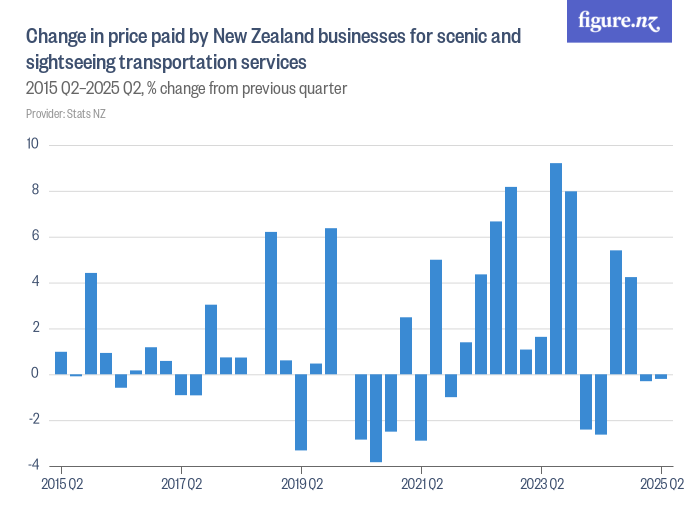 Change in price paid by New Zealand businesses for scenic and ...
