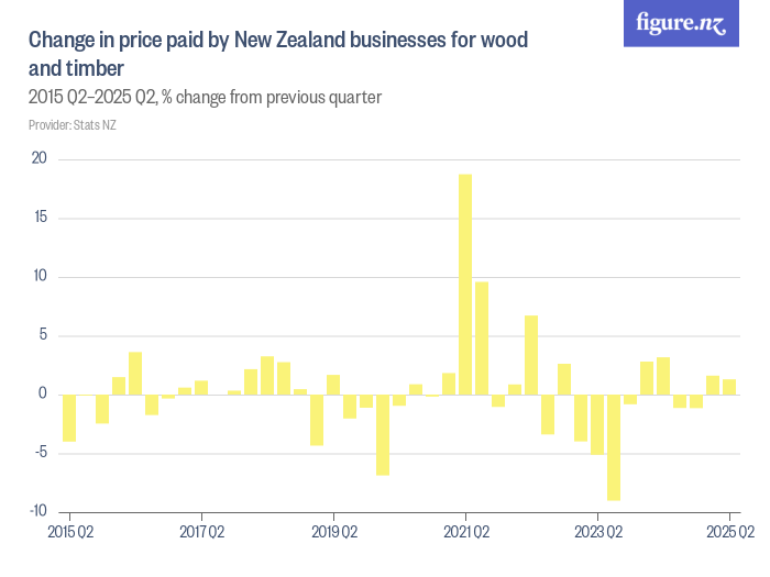 Change in price paid by New Zealand businesses for wood and timber ...