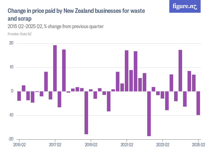 Change in price paid by New Zealand businesses for waste and scrap ...