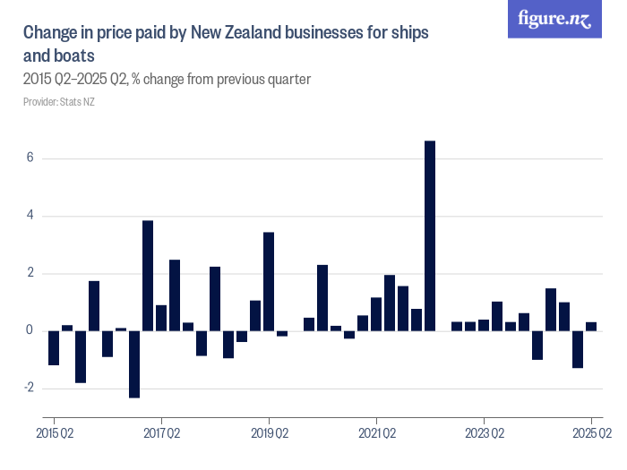 Change in price paid by New Zealand businesses for ships and boats ...