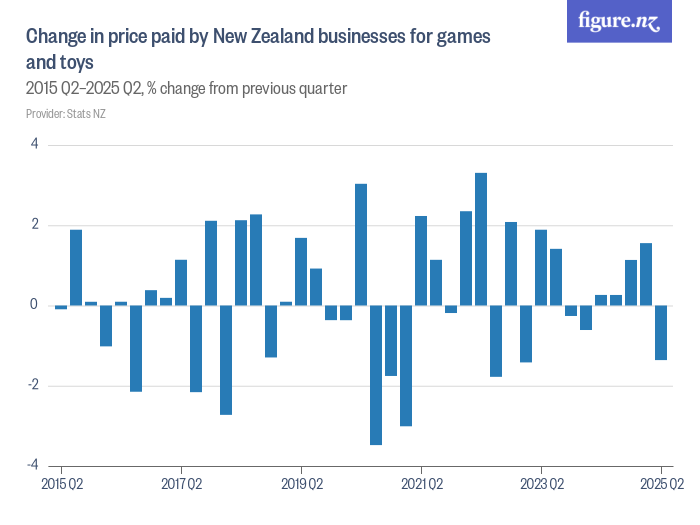 Change in price paid by New Zealand businesses for games and toys ...