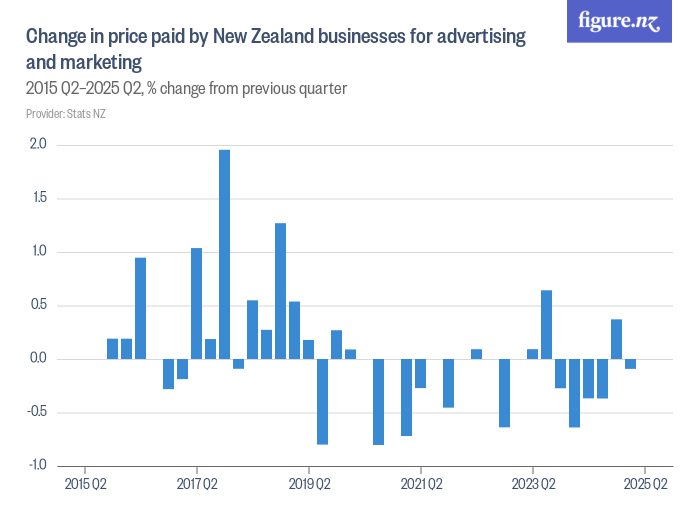 Change in price paid by New Zealand businesses for advertising and ...
