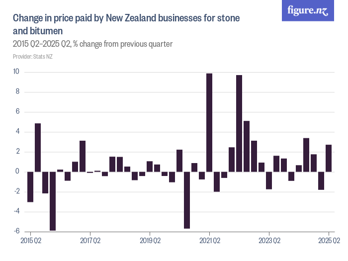 Change in price paid by New Zealand businesses for stone and bitumen ...