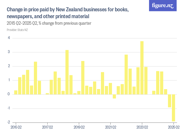 Change in price paid by New Zealand businesses for books, newspapers ...