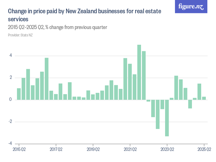 Change in price paid by New Zealand businesses for real estate services ...