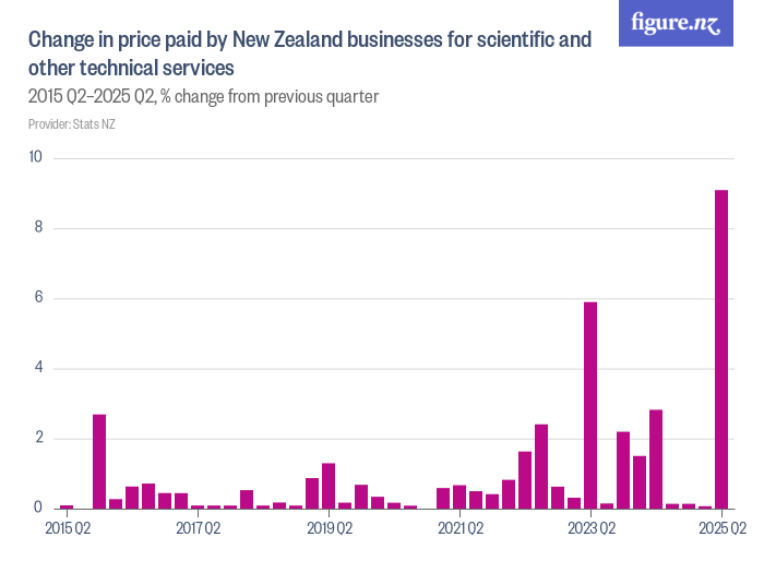 Change in price paid by New Zealand businesses for scientific and other ...