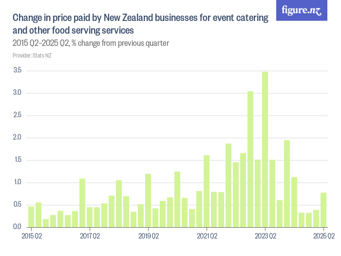 Change in price paid by New Zealand businesses for event catering and ...