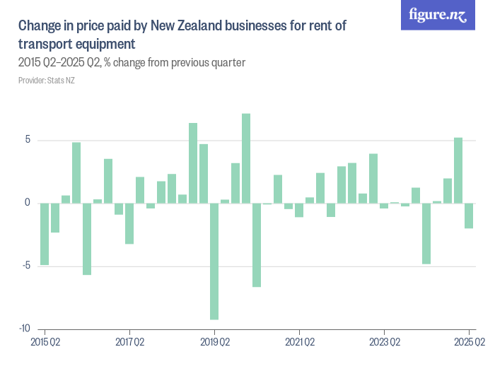 Change in price paid by New Zealand businesses for rent of transport ...