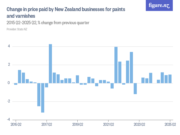Change in price paid by New Zealand businesses for paints and varnishes ...