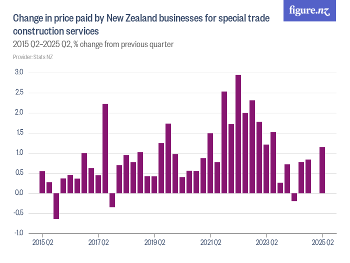Change in price paid by New Zealand businesses for special trade ...