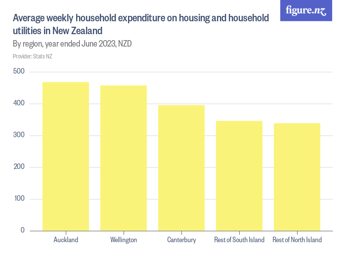 Average Utilities Cost Auckland