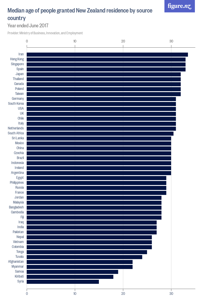 Median age of people granted New Zealand residence by source country