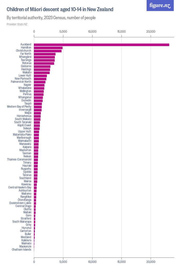 Children of Māori descent aged 10-14 in New Zealand - Figure.NZ