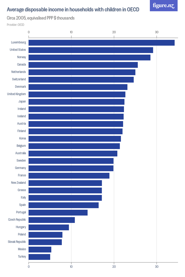 average-disposable-income-in-households-with-children-in-oecd-figure-nz