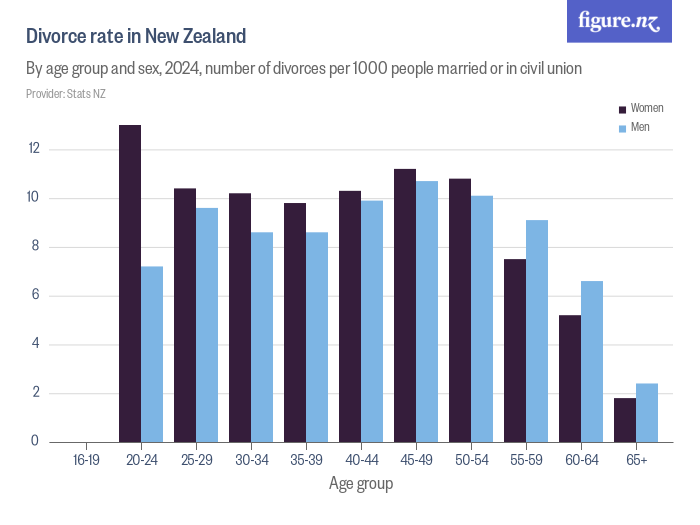 Divorce rate in New Zealand Figure.NZ
