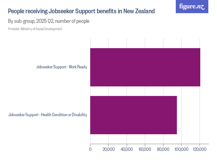 People receiving Jobseeker Support benefits in New Zealand Figure.NZ