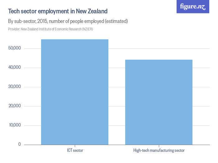 Tech sector employment in New Zealand Figure.NZ