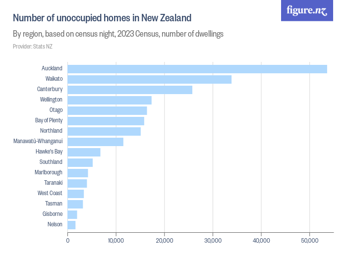 Number of unoccupied homes in New Zealand - Figure.NZ