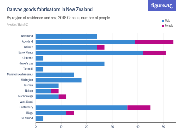 Canvas goods fabricators in New Zealand Figure.NZ