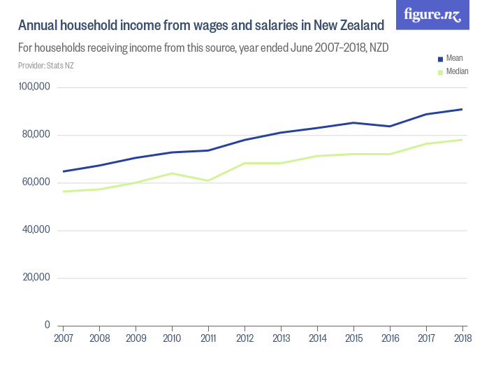 Annual household from wages and salaries in New Zealand Figure.NZ