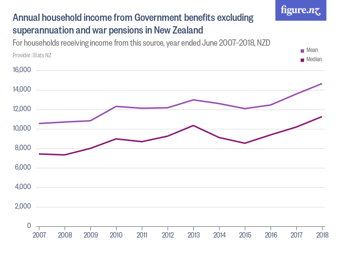 Annual household from Government benefits excluding