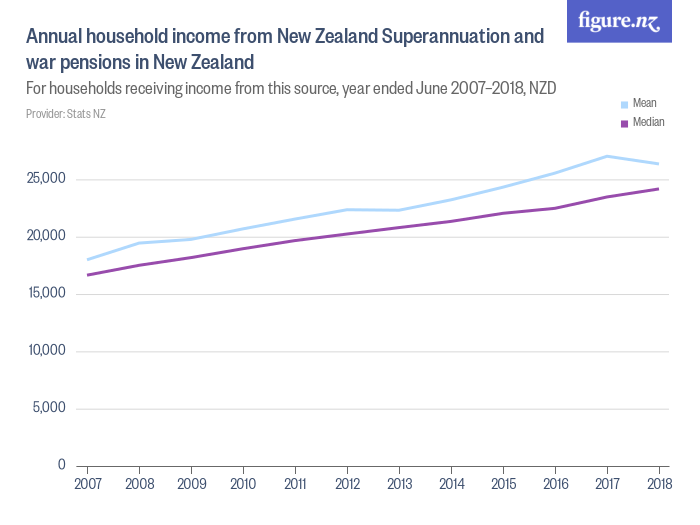 annual-household-income-from-new-zealand-superannuation-and-war