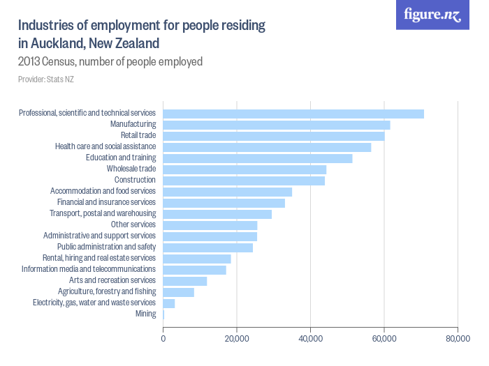 Industries of employment for people residing in Auckland, New Zealand ...