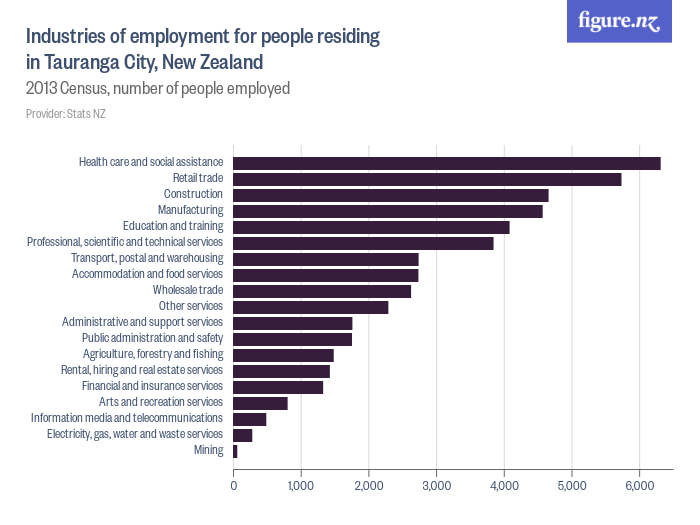 Industries of employment for people residing in Tauranga City, New